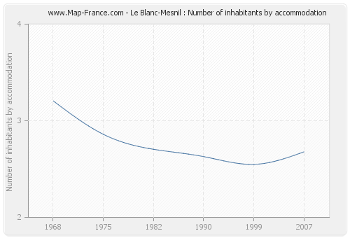 Le Blanc-Mesnil : Number of inhabitants by accommodation